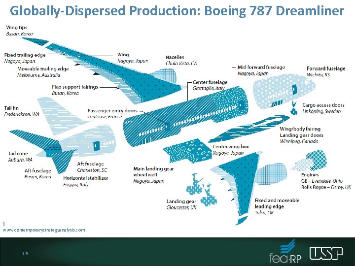 Globally-Dispersed Production: Boeing 787 Dreamliner © 2013 Robert M. Grant www. contemporarystrategyanalysis. com 16