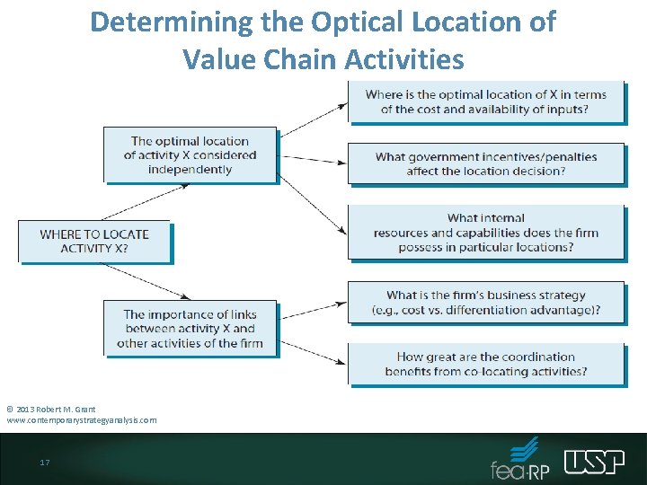 Determining the Optical Location of Value Chain Activities © 2013 Robert M. Grant www.