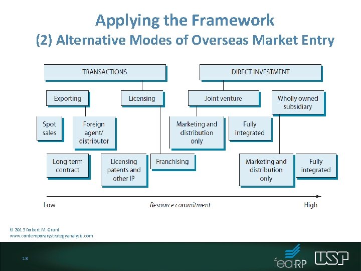 Applying the Framework (2) Alternative Modes of Overseas Market Entry © 2013 Robert M.