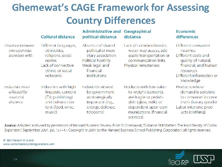 Ghemewat’s CAGE Framework for Assessing Country Differences © 2013 Robert M. Grant www. contemporarystrategyanalysis.