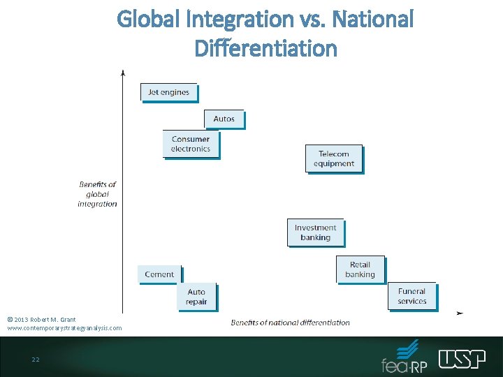 Global Integration vs. National Differentiation © 2013 Robert M. Grant www. contemporarystrategyanalysis. com 22