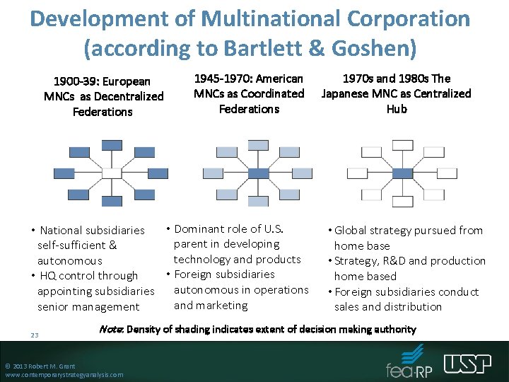 Development of Multinational Corporation (according to Bartlett & Goshen) 1900 -39: European MNCs as