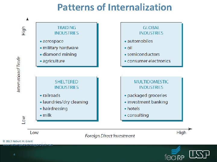 Patterns of Internalization © 2013 Robert M. Grant www. contemporarystrategyanalysis. com 4 