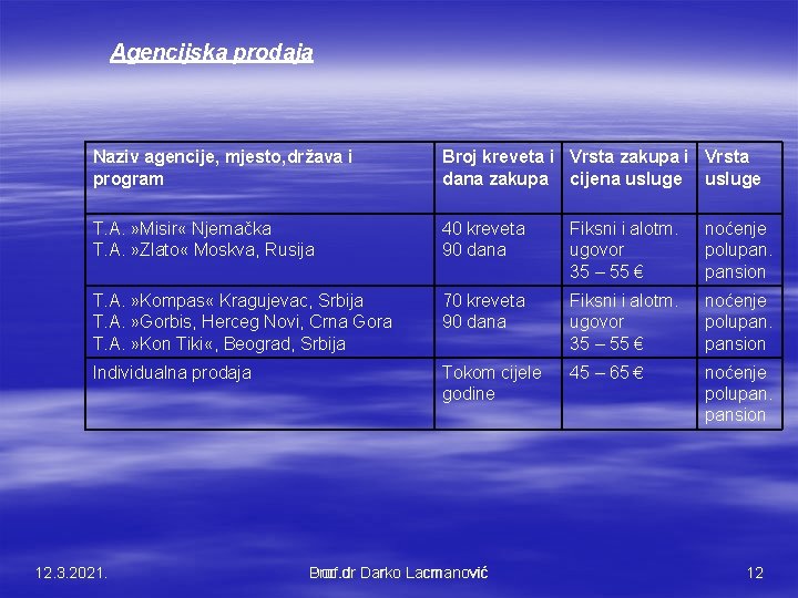 Agencijska prodaja Naziv agencije, mjesto, država i program Broj kreveta i Vrsta zakupa i