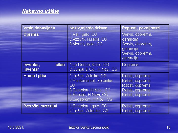 Nabavno tržište Vrsta dobavljača Naziv, mjesto država Popusti, povoljnosti Oprema 1. Val, Igalo, CG