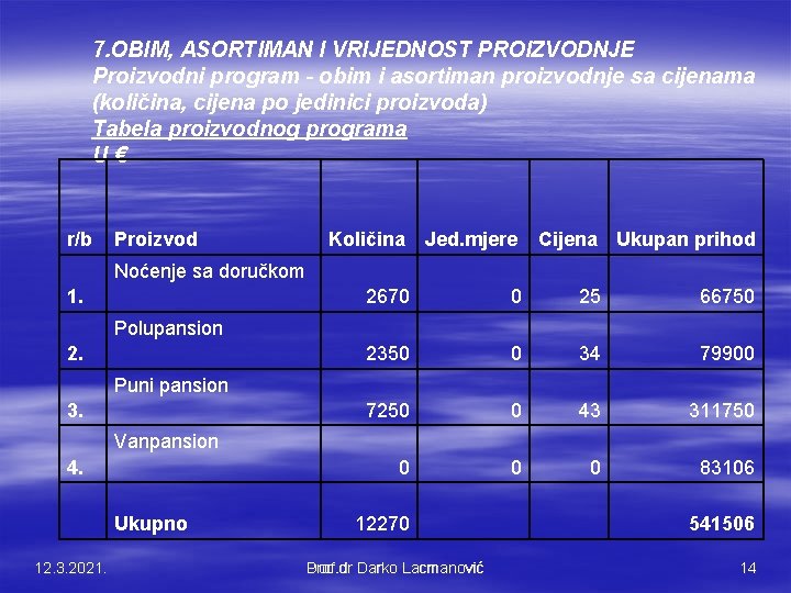 7. OBIM, ASORTIMAN I VRIJEDNOST PROIZVODNJE Proizvodni program - obim i asortiman proizvodnje sa