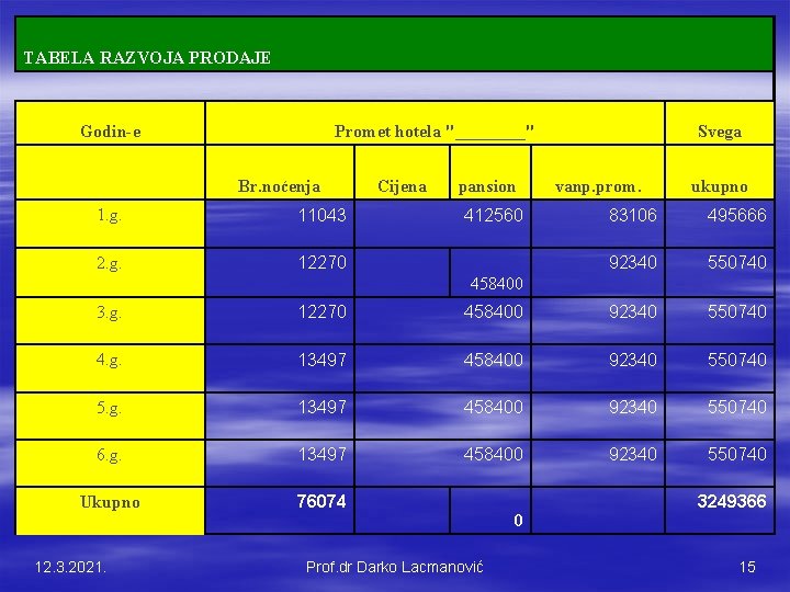 TABELA RAZVOJA PRODAJE Godin-e Promet hotela "____" Svega Br. noćenja 1. g. 11043 2.