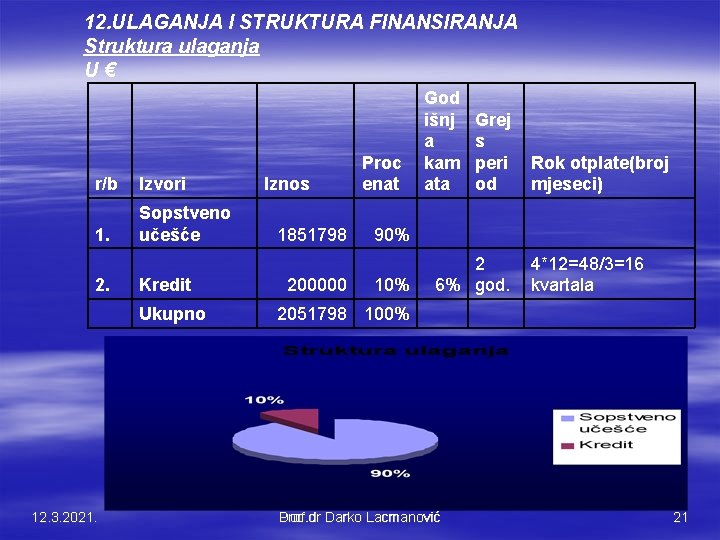 12. ULAGANJA I STRUKTURA FINANSIRANJA Struktura ulaganja U € r/b Izvori 1. Sopstveno učešće