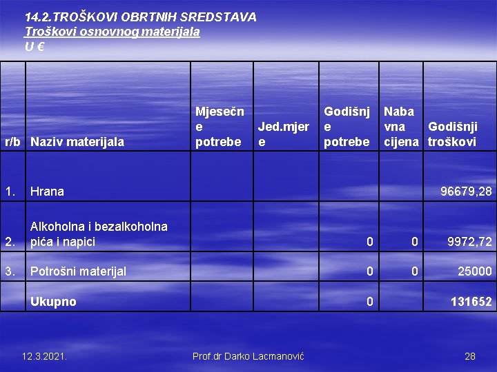 14. 2. TROŠKOVI OBRTNIH SREDSTAVA Troškovi osnovnog materijala U € r/b Naziv materijala Mjesečn