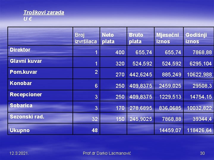 Troškovi zarada U € Broj Neto izvršilaca plata Bruto plata Mjesečni Godišnji iznos Direktor