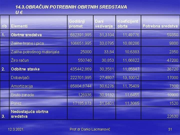 14. 3. OBRAČUN POTREBNIH OBRTNIH SREDSTAVA U € Godišnji promet Dani vezivanja Koeficijent obrta