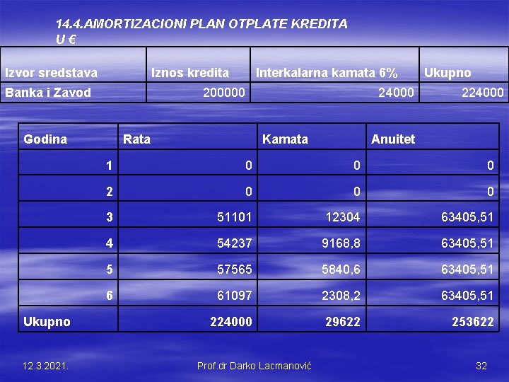 14. 4. AMORTIZACIONI PLAN OTPLATE KREDITA U € Izvor sredstava Iznos kredita Banka i