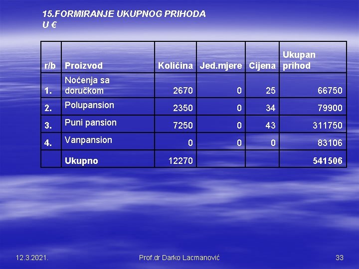 15. FORMIRANJE UKUPNOG PRIHODA U € r/b Proizvod Ukupan Količina Jed. mjere Cijena prihod