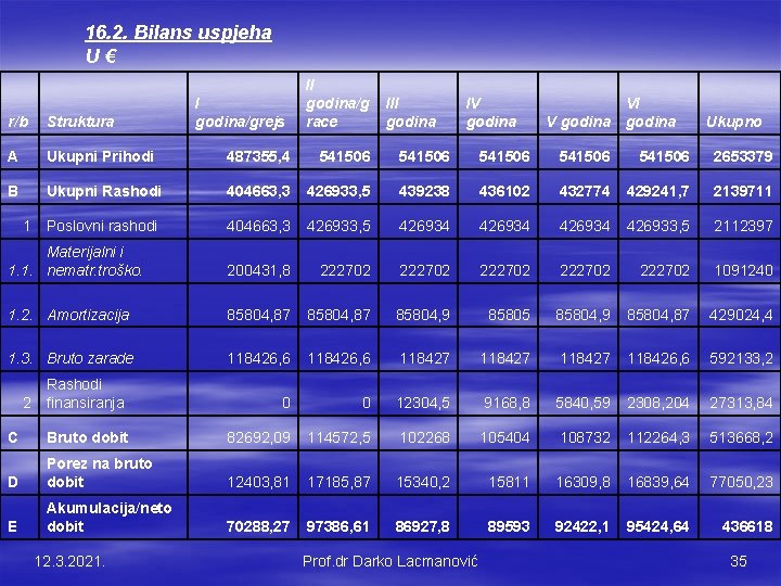 16. 2. Bilans uspjeha U € I godina/grejs II godina/g race III godina IV