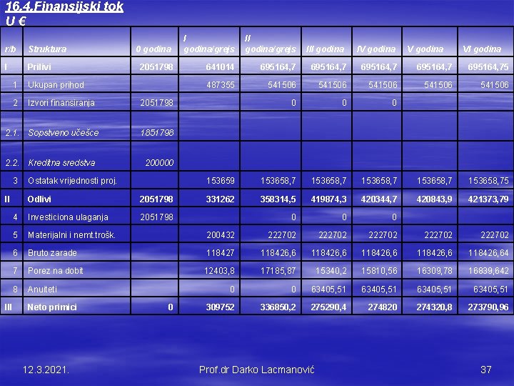 16. 4. Finansijski tok U € r/b Struktura I Prilivi 0 godina I godina/grejs