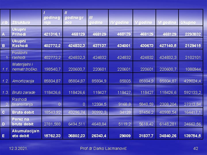 r/b Struktura I godina/g rejs A Ukupni Prihodi 421316, 1 468129 468129 2293832 B