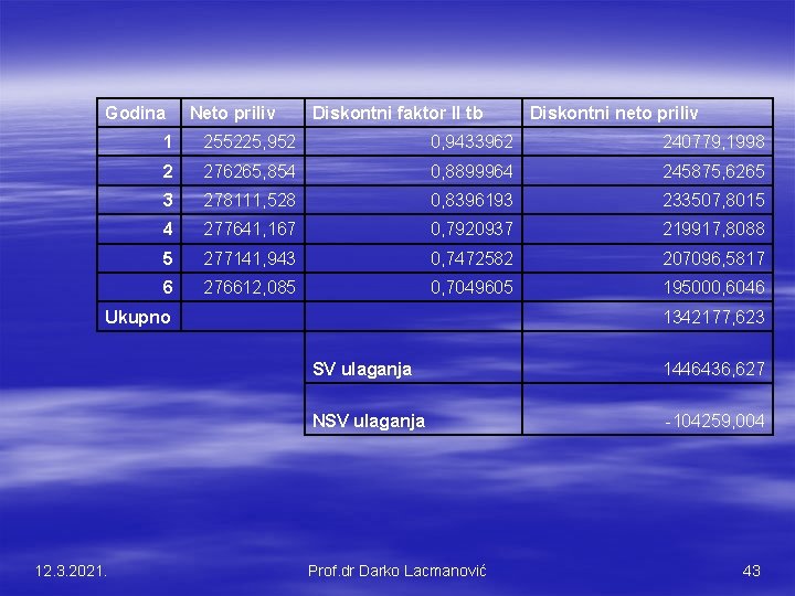 Godina Diskontni faktor II tb Diskontni neto priliv 1 255225, 952 0, 9433962 240779,