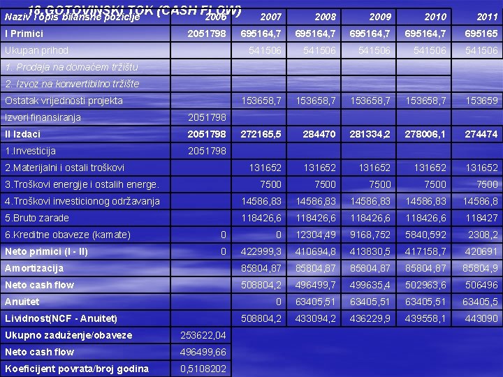 18. GOTOVINSKI TOK (CASH FLOW) 2006 Naziv i opis bilansne pozicije I Primici 2051798