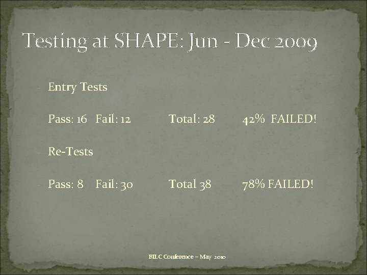 Testing at SHAPE: Jun - Dec 2009 - Entry Tests Pass: 16 Fail: 12 Testing at SHAPE: Jun - Dec 2009 - Entry Tests Pass: 16 Fail: 12