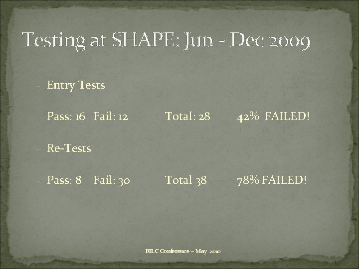 Testing at SHAPE: Jun - Dec 2009 - Entry Tests Pass: 16 Fail: 12