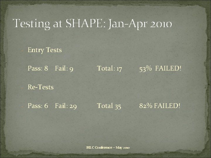 Testing at SHAPE: Jan-Apr 2010 - Entry Tests Pass: 8 Fail: 9 Total: 17