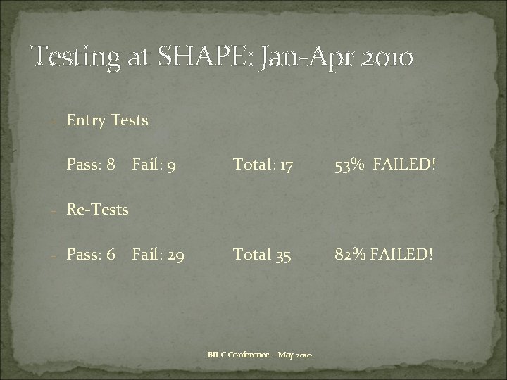 Testing at SHAPE: Jan-Apr 2010 - Entry Tests Pass: 8 Fail: 9 Total: 17 Testing at SHAPE: Jan-Apr 2010 - Entry Tests Pass: 8 Fail: 9 Total: 17
