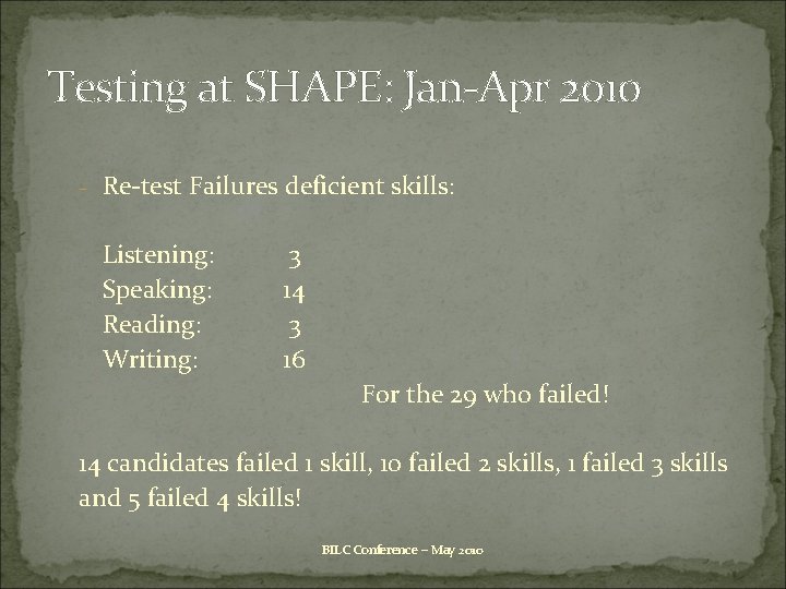 Testing at SHAPE: Jan-Apr 2010 - Re-test Failures deficient skills: Listening: Speaking: Reading: Writing: