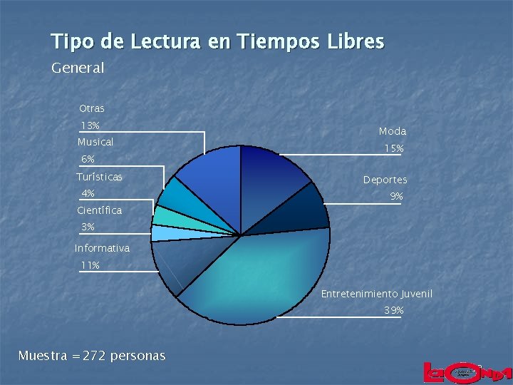 Tipo de Lectura en Tiempos Libres General Otras 13% Musical 6% Turísticas 4% Científica