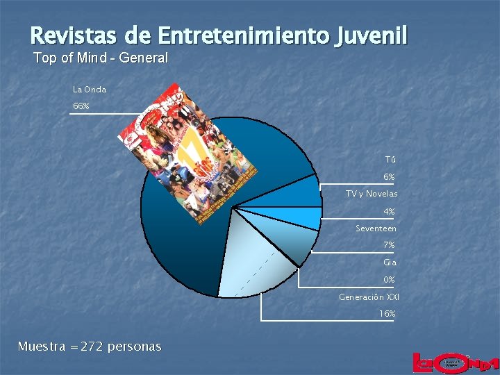 Revistas de Entretenimiento Juvenil Top of Mind - General La Onda 66% Tú 6%