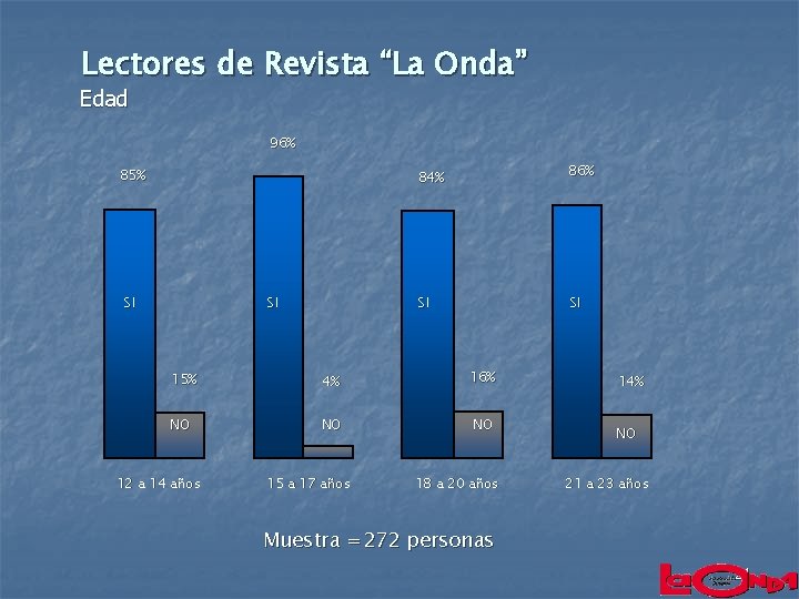 Lectores de Revista “La Onda” Edad 96% 85% SI SI 84% 86% SI SI