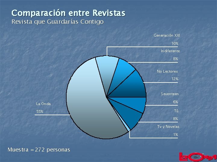 Comparación entre Revistas Revista que Guardarías Contigo Generación XXI 10% Indiferente 8% No Lectores