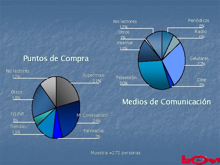 No lectores 12% Otros 1% Internet 13% Puntos de Compra No lectores 12% Celulares