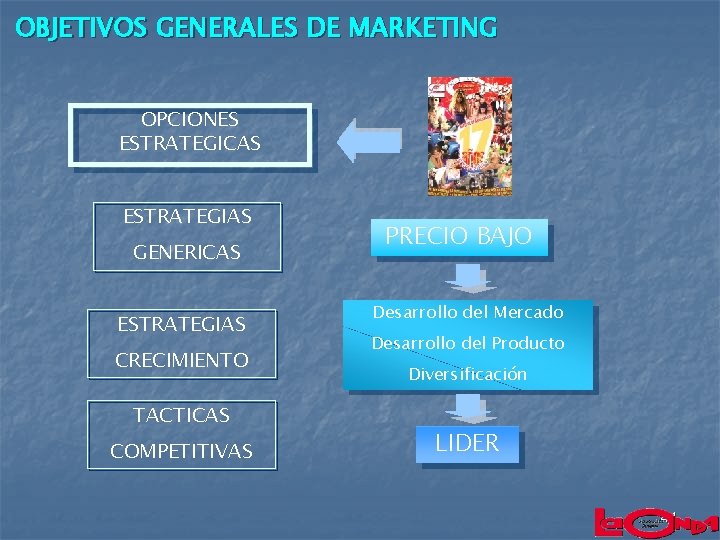 OBJETIVOS GENERALES DE MARKETING OPCIONES ESTRATEGICAS ESTRATEGIAS GENERICAS ESTRATEGIAS CRECIMIENTO TACTICAS COMPETITIVAS PRECIO BAJO