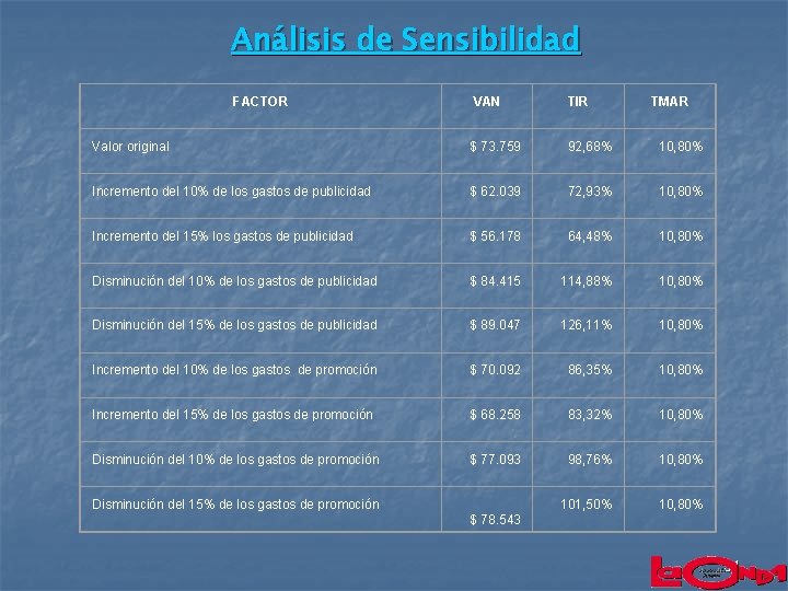 Análisis de Sensibilidad FACTOR VAN TIR Valor original $ 73. 759 92, 68% 10,