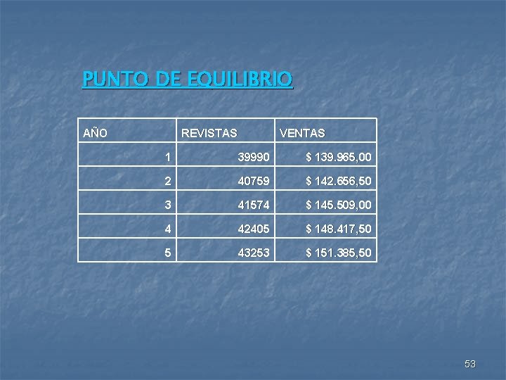 PUNTO DE EQUILIBRIO AÑO REVISTAS VENTAS 1 39990 $ 139. 965, 00 2 40759