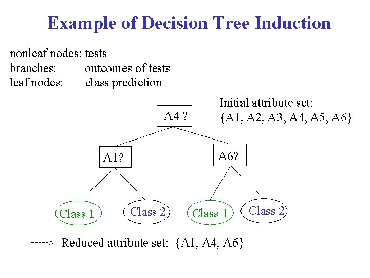 Example of Decision Tree Induction nonleaf nodes: tests branches: outcomes of tests leaf nodes: