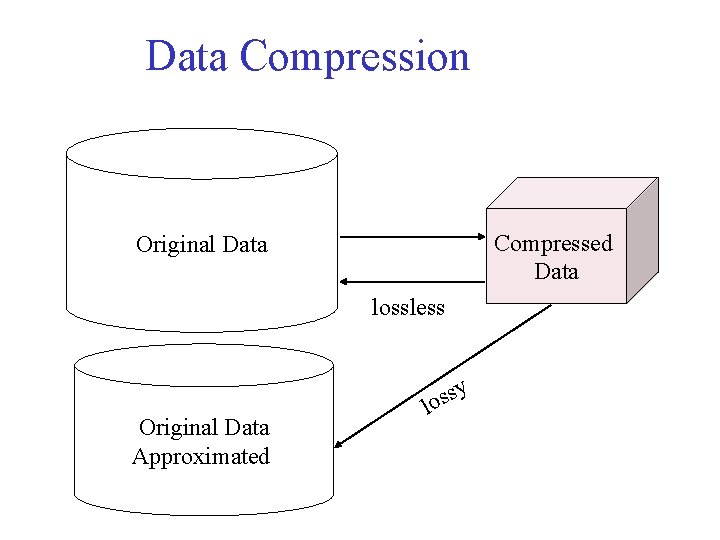 Data Compression Compressed Data Original Data lossless Original Data Approximated y s s lo