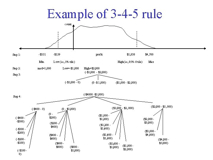 Example of 3 -4 -5 rule count Step 1: Step 2: -$351 -$159 Min
