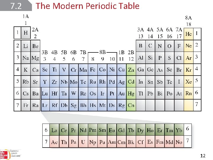 7. 2 The Modern Periodic Table 12 