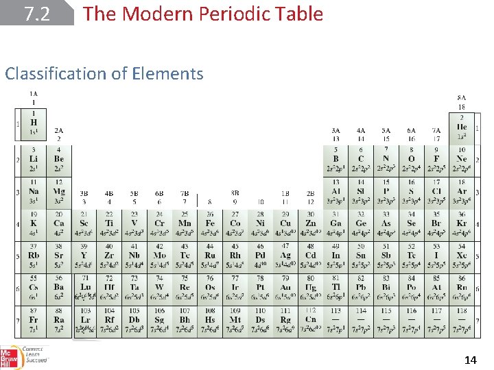 7. 2 The Modern Periodic Table Classification of Elements 14 