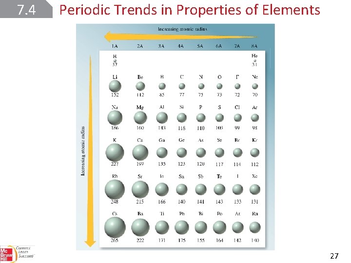 7. 4 Periodic Trends in Properties of Elements 27 