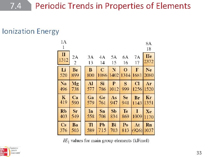 7. 4 Periodic Trends in Properties of Elements Ionization Energy 33 