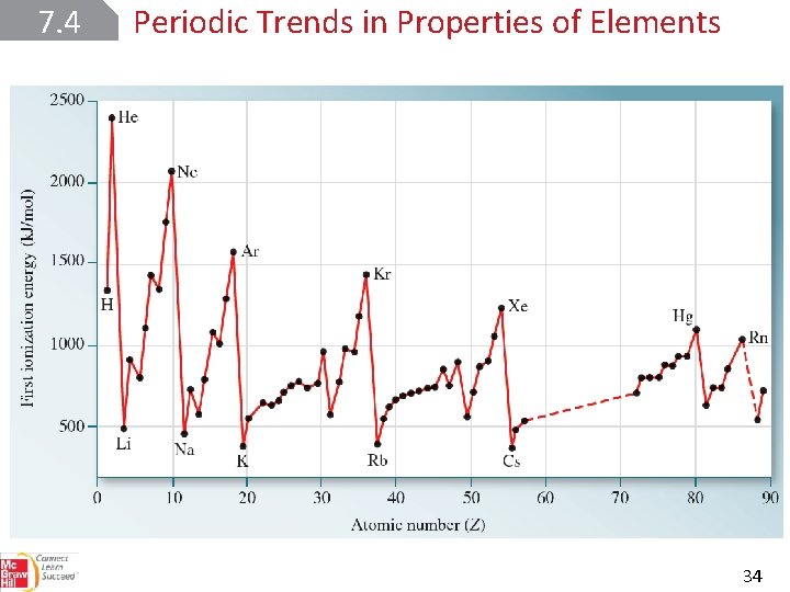 7. 4 Periodic Trends in Properties of Elements Ionization Energy 34 