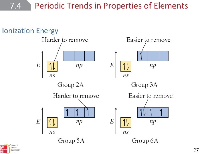 7. 4 Periodic Trends in Properties of Elements Ionization Energy 37 