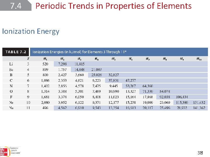 7. 4 Periodic Trends in Properties of Elements Ionization Energy 38 