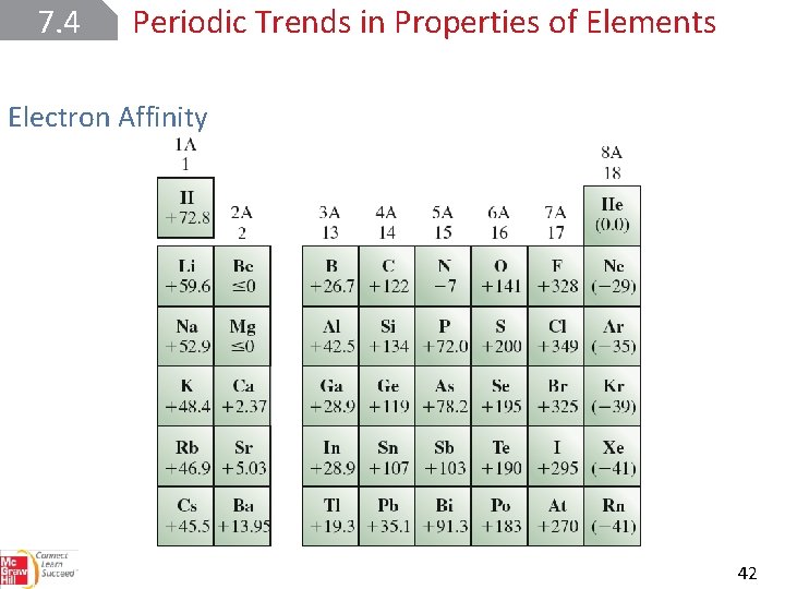 7. 4 Periodic Trends in Properties of Elements Electron Affinity 42 