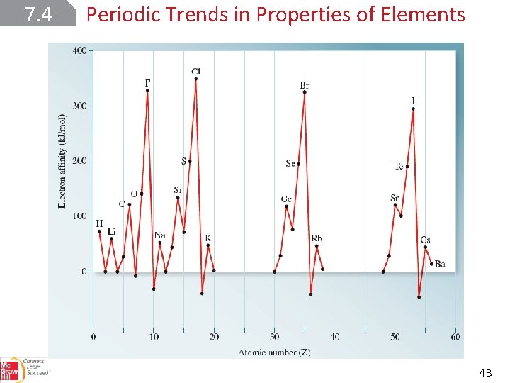 7. 4 Periodic Trends in Properties of Elements 43 