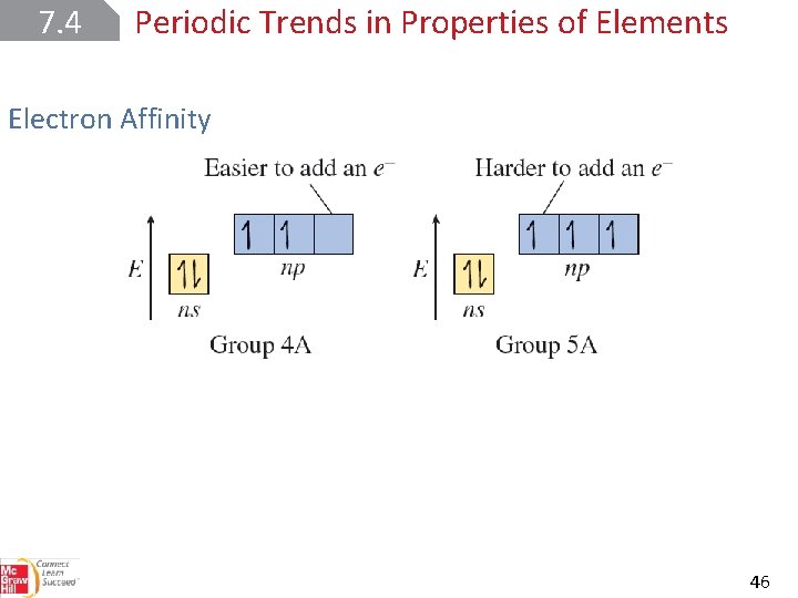 7. 4 Periodic Trends in Properties of Elements Electron Affinity 46 