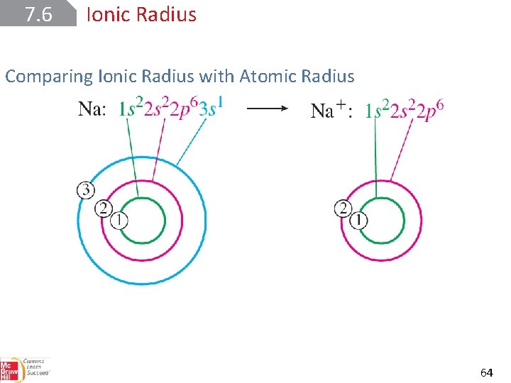 7. 6 Ionic Radius Comparing Ionic Radius with Atomic Radius 64 