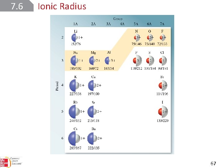 7. 6 Ionic Radius 67 